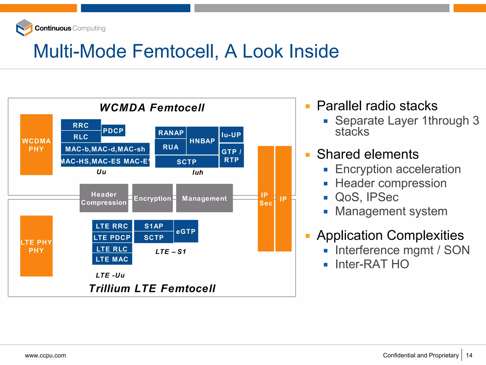 Multi-Mode Femtocell, A Look Inside Parallel radio stacks Separate Layer 1through 3 stacks Shared elements Encryption acceleration Header compression QoS, IPSec Management system Application Complexities Interference mgmt / SON Inter-RAT HO Trillium LTE Femtocell WCMDA Femtocell RRC RLC MAC-b,MAC-d,MAC-sh MAC-HS,MAC-ES MAC-E* WCDMA PHY IP  Sec GTP / RTP RANAP RUA SCTP PDCP HNBAP Iu-UP LTE PHY PHY LTE RRC LTE RLC LTE MAC LTE PDCP Encryption Header Compression IP Management S1AP SCTP eGTP LTE -Uu LTE –S1 Uu Iuh 