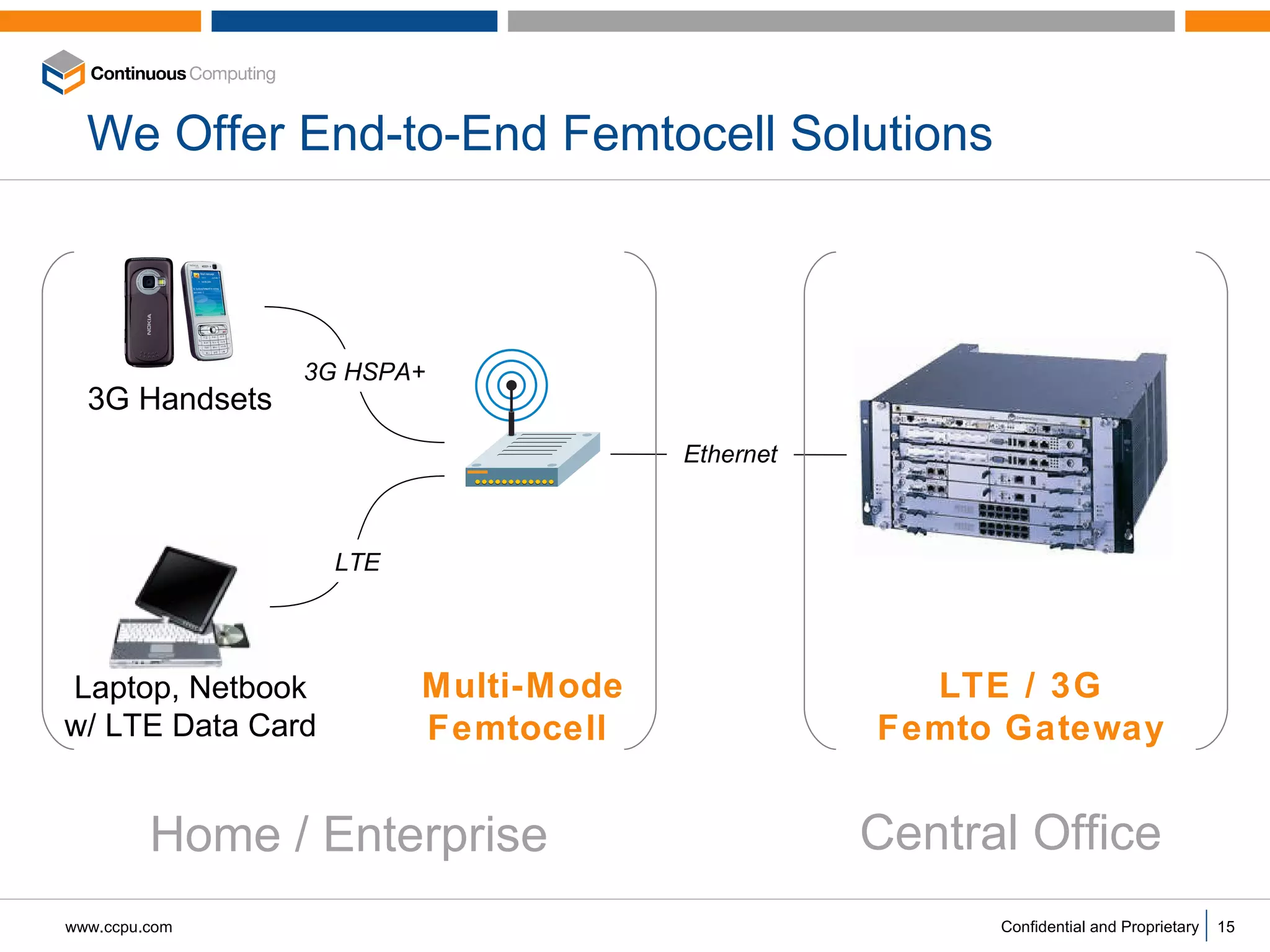 We Offer End-to-End Femtocell Solutions 3G Handsets Laptop, Netbook w/ LTE Data Card Multi-Mode Femtocell  3G HSPA+ Ethernet LTE / 3G Femto Gateway Home / Enterprise Central Office LTE 