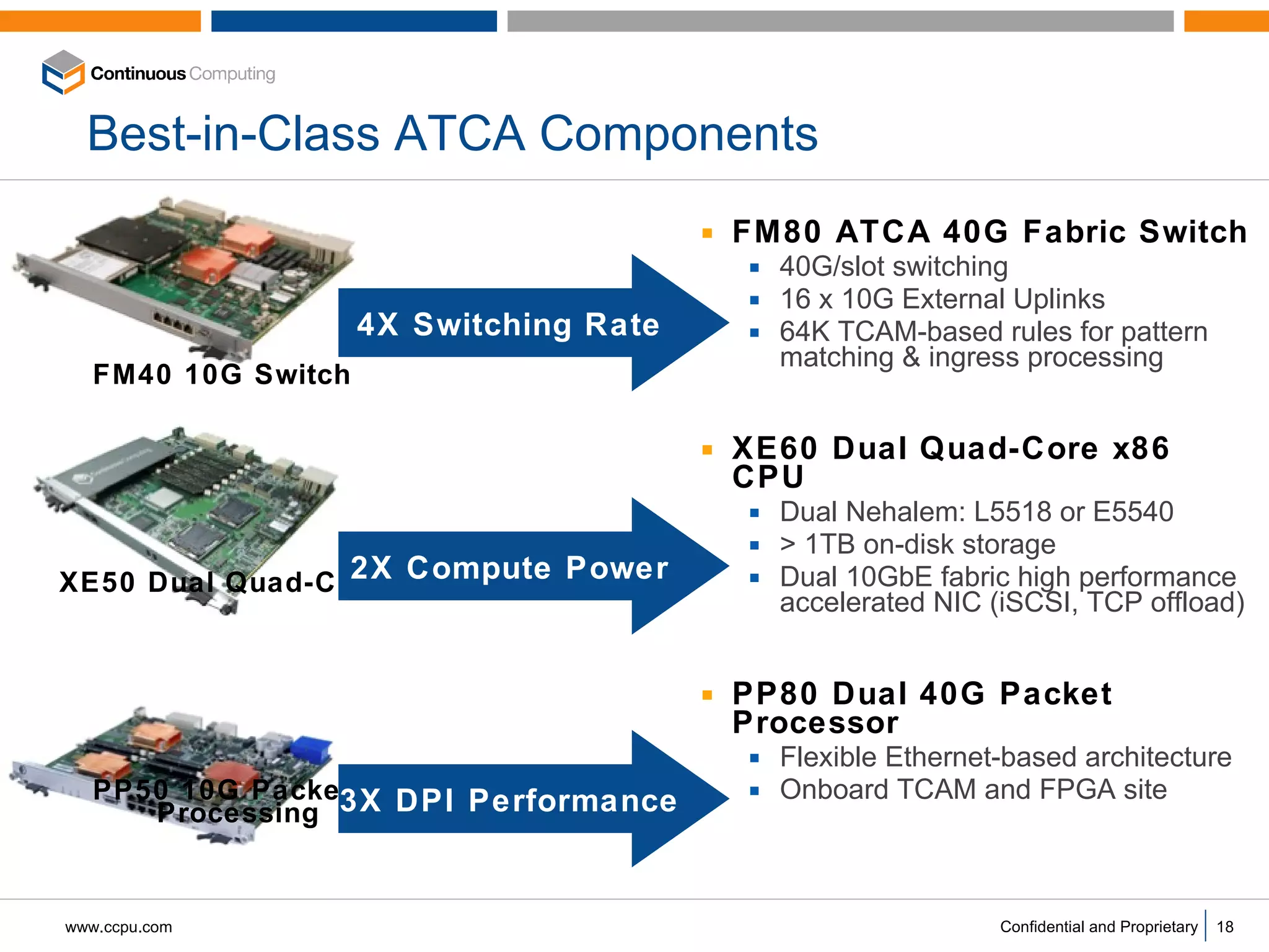 Best-in-Class ATCA Components FM80 ATCA 40G Fabric Switch 40G/slot switching 16 x 10G External Uplinks 64K TCAM-based rules for pattern matching & ingress processing XE60 Dual Quad-Core x86 CPU Dual Nehalem: L5518 or E5540 > 1TB on-disk storage Dual 10GbE fabric high performance accelerated NIC (iSCSI, TCP offload) PP80 Dual 40G Packet Processor Flexible Ethernet-based architecture  Onboard TCAM and FPGA site  FM40 10G Switch XE50 Dual Quad-Core PP50 10G Packet Processing 4X Switching Rate 2X Compute Power 3X DPI Performance 