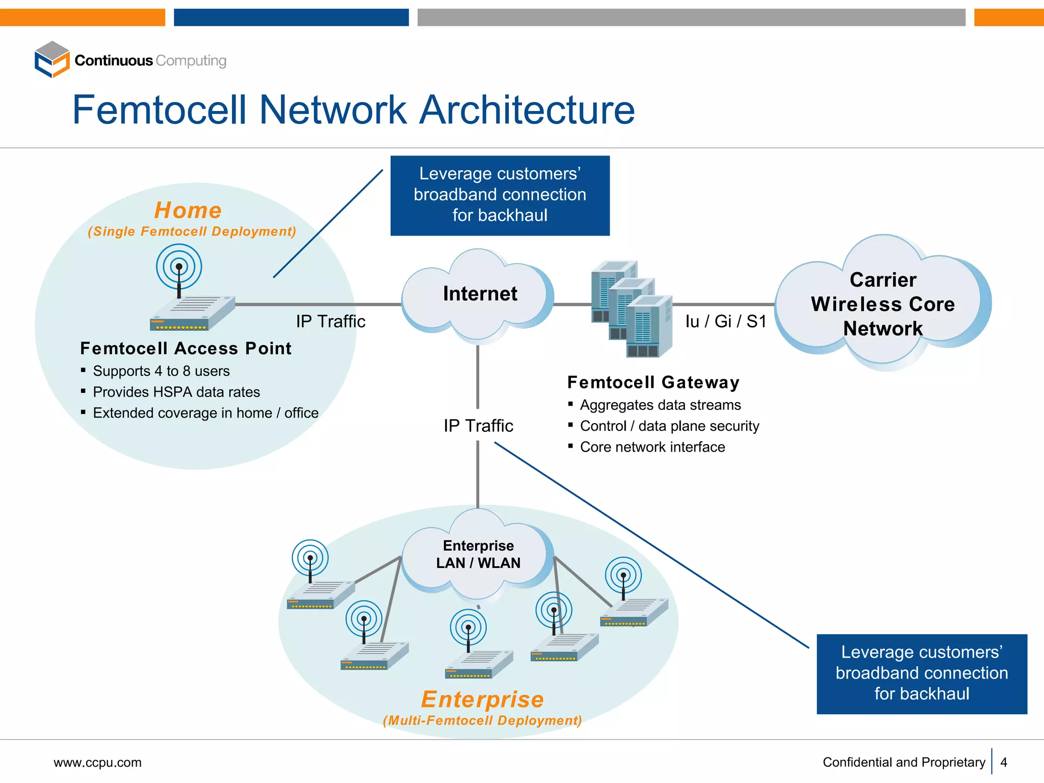 Femtocell Network Architecture Femtocell Access Point Supports 4 to 8 users Provides HSPA data rates Extended coverage in home / office Leverage customers’ broadband connection for backhaul Enterprise LAN / WLAN Leverage customers’ broadband connection for backhaul Femtocell Gateway Aggregates data streams Control / data plane security Core network interface Iu / Gi / S1 IP Traffic IP Traffic Home  (Single Femtocell Deployment) Enterprise (Multi-Femtocell Deployment) Internet Carrier  Wireless   Core Network 