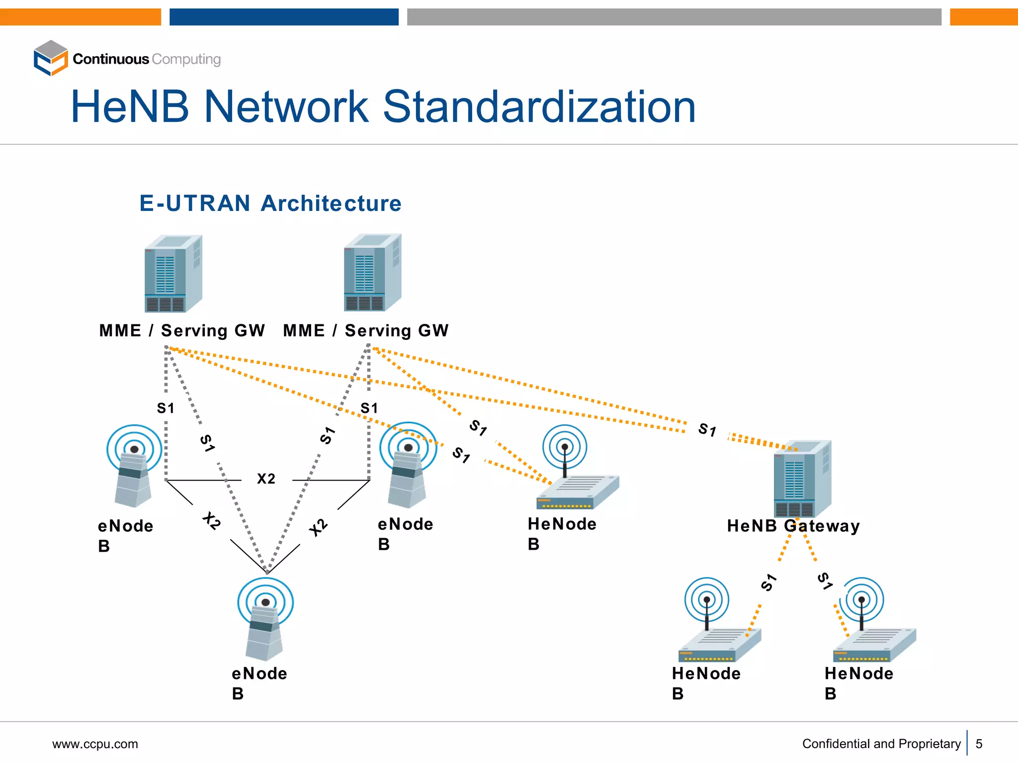 HeNB Network Standardization eNodeB eNodeB eNodeB MME / Serving GW  X2 X2 X2 S1 S1 S1 S1 E-UTRAN Architecture MME / Serving GW S1 S1 S1 S1 HeNodeB HeNodeB HeNodeB HeNB Gateway S1 