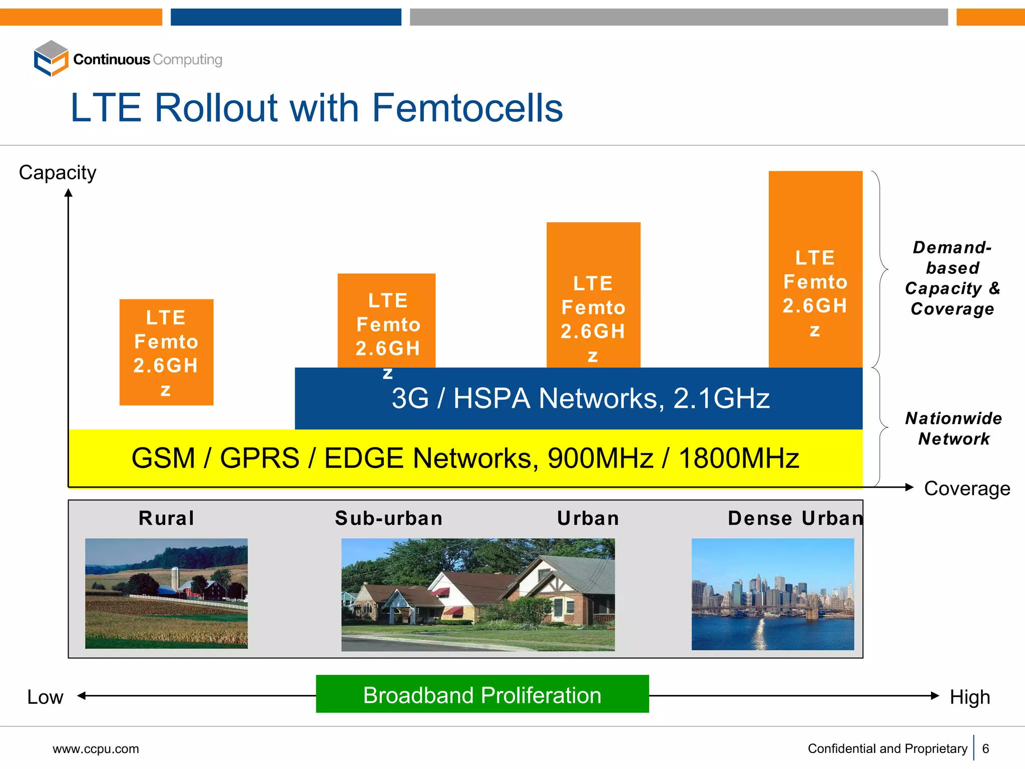 LTE Rollout with Femtocells Capacity Dense Urban Urban Sub-urban Rural Broadband Proliferation High Low GSM / GPRS / EDGE Networks, 900MHz / 1800MHz 3G / HSPA Networks, 2.1GHz LTE Femto 2.6GHz LTE Femto 2.6GHz LTE Femto 2.6GHz LTE Femto 2.6GHz Coverage Nationwide Network Demand-based Capacity & Coverage 