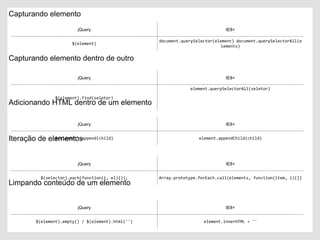 Capturando elemento
Capturando elemento dentro de outro
Adicionando HTML dentro de um elemento
Iteração de elementos
Limpando conteúdo de um elemento
jQuery IE8+
$(element)
document.querySelector(element) document.querySelectorAll(e
lements)
jQuery IE8+
$(element).find(seletor)
element.querySelectorAll(seletor)
jQuery IE8+
$(selector).each(function(i, el){}); Array.prototype.forEach.call(elements, function(item, i){})
jQuery IE8+
$(element).append(child) element.appendChild(child)
jQuery IE8+
$(element).empty() / $(element).html('') element.innerHTML = ''
 