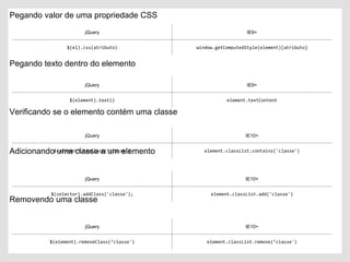 Pegando valor de uma propriedade CSS
Pegando texto dentro do elemento
Verificando se o elemento contém uma classe
Adicionando uma classe a um elemento
Removendo uma classe
jQuery IE9+
$(el).css(atributo) window.getComputedStyle(element)[atributo]
jQuery IE9+
$(element).text() element.textContent
jQuery IE10+
$(selector).addClass('classe'); element.classList.add('classe')
jQuery IE10+
$(element).hasClass('classe') element.classList.contains('classe')
jQuery IE10+
$(element).removeClass(‘classe') element.classList.remove(‘classe')
 