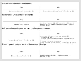 Adicionado um evento ao elemento
Removendo um evento do elemento
Adicionando evento para ser executado apenas uma vez
Evento quando página termina de carregar (Ready)
jQuery IE9+
$(element).on(‘evento’, function (e) {}) element.addEventListener(‘evento’, function (e) {})
jQuery IE9+
$(element).off(‘evento')
var event = function (e) {} // evento foi adicionado ao
elemento // [...] element.removeEventListener(‘evento’,
listener, false)
jQuery IE9+
$(element).one(‘evento’, function (e) {})
element.addEventListener(‘evento’, function (e) {
// Código vai aqui
e.target.removeEventListener(e.type, arguments.callee)
}
// Chrome 55/Firefox 52/Edge 16+
element.addEventListener(‘evento’, function (e) {}, { once:
true });
jQuery IE9+
$(document).ready(function () {})
document.addEventListener( 'DOMContentLoaded',
function () {} )
 