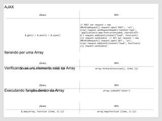 AJAX
Iterando por uma Array
Verificando se um elemento está na Array
Executando função dentro da Array
jQuery IE9+
$.get() / $.post() / $.ajax()
// POST var request = new
XMLHttpRequest() request.open('POST', 'url',
true) request.setRequestHeader('Content-Type',
'application/x-www-form-urlencoded; charset=UTF-
8') request.addEventListener("load", function()
{}) request.send(data) // GET var request = new
XMLHttpRequest() request.open('GET', 'url',
true) request.addEventListener("load", function()
{}) request.send(data)
jQuery IE9+
$.each(array, function (i, item) {}) array.forEach(function(i, item) {})
jQuery IE9+
$.inArray(array, ‘valor’) array.indexOf(‘valor’)
jQuery IE9+
$.map(array, function (item, i) {}) array.map(function (item, i) {})
 