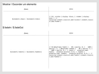 Mostrar / Esconder um elemento
$.fadeIn / $.fadeOut
jQuery IE10+
$(element).show() / $(element).hide()
// CSS .visible { display: block; } .hidden { display:
none; } //
Javascript element.classList.add(‘visible') element.classLi
st.add(‘hidden')
jQuery IE10+
$(element).fadeIn() / $(element).fadeOut()
// CSS @keyframes fadeIn { 0% { opacity: 0; } 100% {
opacity: 1 } } @keyframes fadeOut { 0% { opacity: 1; }
100% { opacity: 0 } } .fadeIn { animation-name:
fadeIn; animation-duration: 0.7s; } .fadeOut {
animation-name: fadeOut; animation-duration: 0.7s; } //
Javascript element.classList.add(‘fadeIn') element.classLis
t.add(‘fadeOut')
 