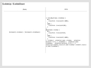 $.slideUp / $.slideDown
jQuery IE10+
$(element).slideUp() / $(element).slideDown()
// CSS @keyframes slideDown {
0% {
transform: translateY(-100%);
}
100% {
transform: translateY(0%);
}
}
@keyframes slideUp {
0% {
transform: translateY(0);
}
100% {
transform: translateY(-100%);
}
} .slideUp { animation-name: slideUp; animation-
duration: 0.7s; } .slideDown { animation-name:
slideDown; animation-duration: 0.7s; } //
Javascript element.classList.add(‘slideUp') element.classLi
st.add(‘slideDown’)
 