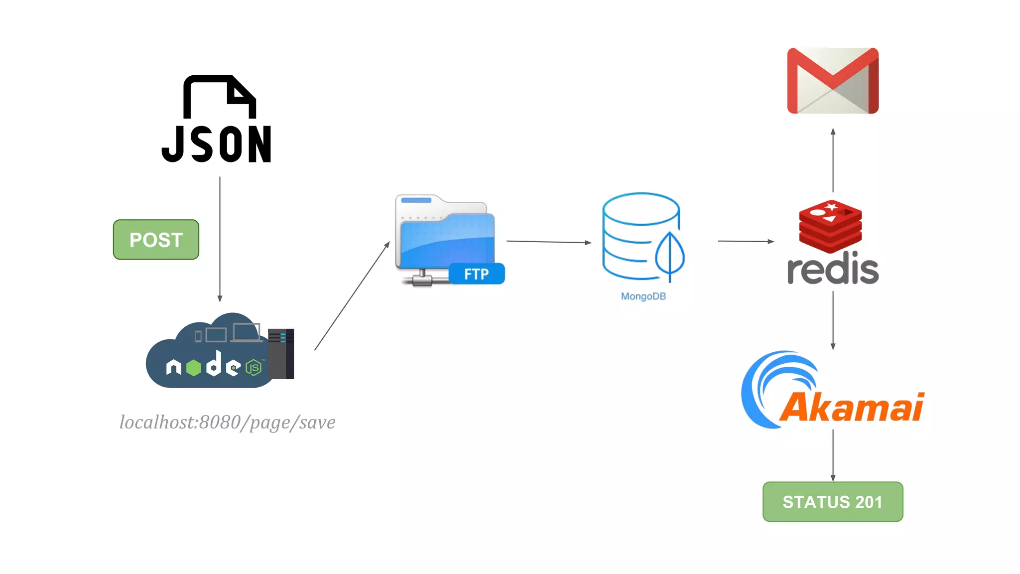 localhost:8080/page/save
POST
STATUS 201
 