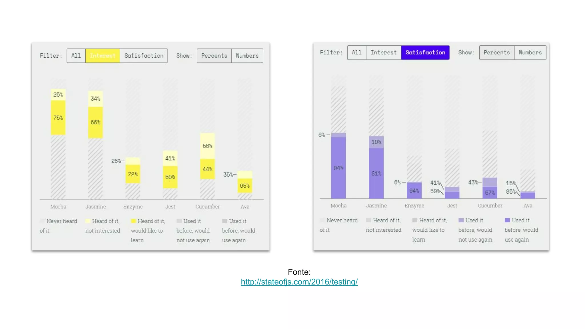 Fonte:
http://stateofjs.com/2016/testing/
 