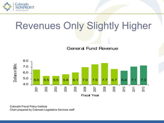 Views about Budget EvolvingAlmost nine in ten Coloradans believe state budget is at least a “major problem.”Nearly thirty percent perceive the budget to be a crisis – up nine percent from one year ago.A majority believe the budget is a long-term problem that won’t end as economy improves – one year ago, most attributed problem to poor legislative decisions.Voters are just as likely to have unfavorable as favorable views of TABOR (30% - 30%).Colorado Nonprofit Association: Review of Surveys, Fall/Winter 2010-11