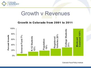 Coloradans Value Public ServicesColoradans voted overwhelmingly to defeat 60, 61 and 101 in Nov. 2010 (all tax cut measures).Amendment 60: No 75% Yes 25%Amendment 61: No 73% Yes 27%Proposition 101: No 68% Yes 33%60, 61 and 101 defeated in every county.No vote > 60% on all measures in 56 countiesNo vote on 60 & 61 > 70% in 53 counties