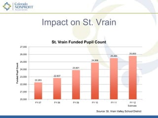 There are no prospects of new revenues?Public services must be cut…Governor Hickenlooper letter to JBC and Office of State Planning and Budgeting24