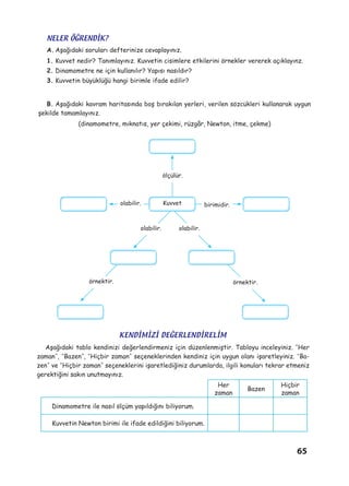 65
NELER ÖĞRENDİK?
A.	Aşağıdaki soruları defterinize cevaplayınız.
1.	Kuvvet nedir? Tanımlayınız. Kuvvetin cisimlere etkilerini örnekler vererek açıklayınz.
2.	Dinamometre ne için kullanılır? Yapısı nasıldır?
3.	Kuvvetin büyüklüğü hangi birimle ifade edilir?
B.	Aşağıdaki kavram haritasında boş bırakılan yerleri, verilen sözcükleri kullanarak uygun
şekilde tamamlayınız.
(dinamometre, mıknatıs, yer çekimi, rüzgâr, Newton, itme, çekme)
Her
zaman
Bazen
Hiçbir
zaman
Dinamometre ile nasıl ölçüm yapıldığını biliyorum.
Kuvvetin Newton birimi ile ifade edildiğini biliyorum.
ölçülür.
olabilir.
örnektir.
olabilir.
örnektir.
olabilir. birimibirimidir.
Aşağıdaki tablo kendinizi değerlendirmeniz için düzenlenmiştir. Tabloyu inceleyiniz. “Her
zaman”, “Bazen”, “Hiçbir zaman” seçeneklerinden kendiniz için uygun olanı işaretleyiniz. “Ba-
zen” ve “Hiçbir zaman” seçeneklerini işaretlediğiniz durumlarda, ilgili konuları tekrar etmeniz
gerektiğini sakın unutmayınız.
KENDİMİZİ DEĞERLENDİRELİM
Kuvvet
 