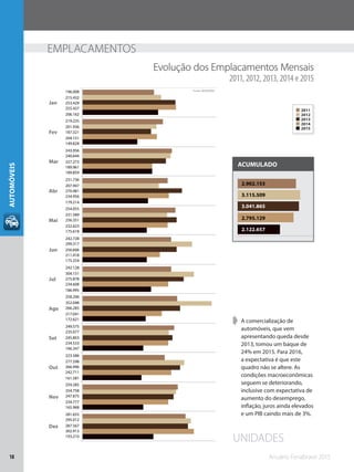 Anuário Fenabrave 201518
AUTOMÓVEIS
2.122.657
2.795.129
3.041.865
3.115.509
2.902.153
EMPLACAMENTOS
➧➧ A comercialização de
automóveis, que vem
apresentando queda desde
2013, tomou um baque de
24% em 2015. Para 2016,
a expectativa é que este
quadro não se altere. As
condições macroeconômicas
seguem se deteriorando,
inclusive com expectativa de
aumento do desemprego,
inflação, juros ainda elevados
e um PIB caindo mais de 3%.
Evolução dos Emplacamentos Mensais
2011, 2012, 2013, 2014 e 2015
UNIDADES
Jan
Fev
Mar
Abr
Mai
Jun
Jul
Ago
Set
Out
Nov
Dez
193.210
165.968
161.581
166.347
172.621
186.995
175.254
175.618
179.214
189.859
149.828
206.162
302.913
234.777
242.711
234.533
217.041
234.608
211.418
232.623
234.956
189.961
204.151
255.437
287.567
247.875
266.996
245.803
266.285
275.878
256.606
256.351
270.481
227.273
187.321
253.429
295.012
254.758
277.598
235.077
352.048
304.151
299.317
231.589
207.947
240.644
201.936
215.432
281.655
259.285
223.586
249.575
258.206
242.128
242.728
254.055
231.736
243.956
219.235
196.008 Fonte: DENATRAN
ACUMULADO
2014
2015
2013
2012
2011
 