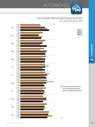 Anuário Fenabrave 2015 19
AUTOMÓVEIS
➧➧ Os meses de maior volume
de comercialização foram
janeiro e dezembro de 2015.
%
Participação Mensal dos Emplacamentos
2011, 2012, 2013, 2014 e 2015
Jan
Fev
Mar
Abr
Mai
Jun
Jul
Ago
Set
Out
Nov
Dez
9,10%
7,82%
7,61%
7,84%
8,13%
8,81%
8,26%
8,27%
8,44%
8,94%
7,06%
9,71%
10,84%
8,40%
8,68%
8,39%
7,76%
8,39%
7,56%
8,32%
8,41%
6,80%
7,30%
9,14%
9,45%
8,15%
8,78%
8,08%
8,75%
9,07%
8,44%
8,43%
8,89%
7,47%
6,16%
8,33%
9,47%
8,18%
8,91%
7,55%
11,30%
9,76%
9,61%
7,43%
6,67%
7,72%
6,48%
6,91%
9,71%
8,93%
7,70%
8,60%
8,90%
8,34%
8,36%
8,75%
7,98%
8,41%
7,55%
6,75% Fonte: DENATRAN
2014
2015
2013
2012
2011
AUTOMÓVEIS
 