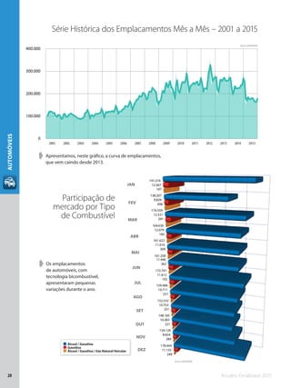 Anuário Fenabrave 201520
AUTOMÓVEIS
JAN
FEV
MAR
ABR
MAI
JUN
JUL
AGO
SET
OUT
NOV
DEZ
0 50.000 100.000 150.000 200.000
Fonte: DENATRAN
249
284
221
251
251
192
362
309
185
291
208
197
11.155
8.824
10.283
10.753
10.711
11.612
11.446
11.616
12.079
12.521
9.829
12.567
178.444
154.126
148.185
152.532
159.406
172.741
161.258
161.622
164.630
174.559
138.207
191.274
Álcool / Gasolina
Gasolina
Álcool / Gasolina / Gás Natural Veicular
Série Histórica dos Emplacamentos Mês a Mês – 2001 a 2015
➧➧ Apresentamos, neste gráfico, a curva de emplacamentos,
que vem caindo desde 2013.
➧➧ Os emplacamentos
de automóveis, com
tecnologia bicombustível,
apresentaram pequenas
variações durante o ano.
Participação de
mercado por Tipo
de Combustível
Fonte: DENATRAN
2001 2002 2003 2004 2005 2006 2007 2008 2009 2010 2011 2014 20152012 2013
0
100.000
200.000
300.000
400.000
 