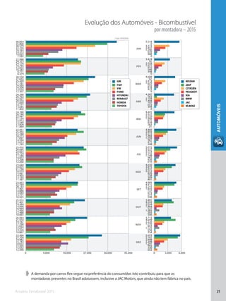 Anuário Fenabrave 2015 21
AUTOMÓVEIS
0 3.000 6.0000 9.000 18.000 27.000 36.000 45.000
JAN
FEV
MAR
ABR
MAI
JUN
JUL
AGO
SET
OUT
NOV
DEZ
12.440
15.032
15.505
18.653
15.743
19.982
27.704
33.488
10.867
13.229
12.677
15.833
17.768
19.741
21.910
26.943
10.665
12.488
12.450
16.069
14.990
19.494
21.401
25.915
10.925
13.771
13.044
14.880
17.901
20.133
22.784
23.062
11.387
13.193
14.403
15.661
18.919
21.738
24.825
23.644
12.266
12.298
14.872
17.540
23.724
23.052
26.695
25.416
11.745
13.613
14.594
17.097
18.273
22.248
25.493
22.851
11.469
13.009
13.549
15.913
21.134
22.947
26.140
24.290
11.402
13.645
14.177
15.859
20.918
22.927
26.762
28.288
12.307
13.010
16.508
16.589
21.161
25.439
27.655
30.558
8.379
9.771
10.243
12.022
16.792
24.176
24.373
22.988
7.592
10.022
14.312
16.163
22.316
30.579
35.806
40.064
652
330
993
1.297
2.208
2.948
5.161
5.653
354
256
1.125
803
1.770
2.220
4.649
3.713
506
265
1.083
527
1.864
2.034
4.243
3.881
598
277
673
727
1.855
2.215
4.411
4.885
461
309
758
856
2.012
2.431
3.875
4.650
610
426
983
1.148
2.232
2.723
3.527
5.015
348
471
961
1.058
1.968
2.572
2.893
4.860
25
263
839
871
1.906
2.210
2.327
4.441
394
0
653
747
1.468
2.104
562
4.387
423
0
818
955
1.670
2.413
52
4.608
348
0
506
915
1.677
2.229
14
3.424
488
0
0
670
1.290
2.457
3.313
5.534
Fonte: DENATRAN
Evolução dos Automóveis - Bicombustível
por montadora – 2015
➧➧ A demanda por carros flex segue na preferência do consumidor. Isto contribuiu para que as
montadoras presentes no Brasil adotassem, inclusive a JAC Motors, que ainda não tem fábrica no país.
GM
FIAT
VW
FORD
HYUNDAI
RENAULT
HONDA
TOYOTA
NISSAN
JEEP
CITROËN
PEUGEOT
KIA
BMW
JAC
M.BENZ
 