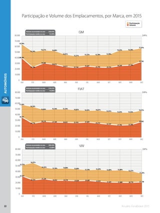 Anuário Fenabrave 201522
AUTOMÓVEIS
GM
FIAT
VW
0
10.000
20.000
30.000
40.000
50.000
60.000
70.000
80.000
0
10.000
20.000
30.000
40.000
50.000
60.000
70.000
80.000
0
10.000
20.000
30.000
40.000
50.000
60.000
70.000
80.000
JAN FEV MAR ABR MAI JUN JUL AGO SET OUT NOV DEZ
JAN FEV MAR ABR MAI JUN JUL AGO SET OUT NOV DEZ
JAN FEV MAR ABR MAI JUN JUL AGO SET OUT NOV DEZ
24%
19,59%
15,54%
16,31% 16,00%
14,01%
13,21%
13,72% 13,78% 13,99%
16,25% 16,38%
17,47%
40.387
23.280
30.968
28.674
24.611 23.144
25.647
23.795 23.274
26.249 27.184
33.763
24%
17,54%
16,54%
14,86% 15,16% 15,16% 14,82% 14,45% 14,61%
13,91% 13,43% 13,42%
14,51%
36.151
24.776
28.218 27.169 26.632 25.970 27.020
25.212
23.147 21.702 22.280
28.042
24%
15,73%
16,91%
14,35%
13,76% 14,00% 13,60%
13,10% 13,29% 12,89% 13,00%
12,51%
11,25%
32.423
25.335
27.236
24.652 24.578 23.828 24.489 22.935 21.441 21.009 20.770 21.738
Volume acumulado no ano 330.976
Participação média no ano 15,59%
Volume acumulado no ano 316.319
Participação média no ano 14,90%
Volume acumulado no ano 290.434
Participação média no ano 13,68%
Participação e Volume dos Emplacamentos, por Marca, em 2015
Participação
Volume
 