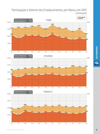 Anuário Fenabrave 2015 23
AUTOMÓVEIS
Participação e Volume dos Emplacamentos, por Marca, em 2015
(continuação)
FORD
HYUNDAI
RENAULT
0
10.000
20.000
30.000
40.000
0
10.000
20.000
30.000
40.000
0
10.000
20.000
30.000
40.000
JAN FEV MAR ABR MAI JUN JUL AGO SET OUT NOV DEZ
JAN FEV MAR ABR MAI JUN JUL AGO SET OUT NOV DEZ
JAN FEV MAR ABR MAI JUN JUL AGO SET OUT NOV DEZ
14%
11,19%
11,58% 11,55%
12,04%
12,39%
10,81%
13,09%
11,28% 11,07%
9,55%
10,95%
8,32%23.078
17.343
21.920 21.584 21.751
18.949
24.471
19.472
18.421
15.424
18.177
16.082
14%
8,29% 8,41%
9,03% 9,19% 9,34%
10,00%
9,64%
9,29% 9,23%
10,20%
9,75% 9,92%
17.081
12.604
17.148 16.461 16.405
17.517 18.017
16.043 15.357
16.489 16.185
19.157
14%
6,94% 6,84%
8,69%
7,91% 7,72%
8,33%
7,95%
8,34%
7,84% 7,71% 7,64%
8,03%
14.312
10.244
16.508
14.177 13.550
14.604 14.874 14.404
13.045 12.450 12.677
15.506
Volume acumulado no ano 236.672
Participação média no ano 11,15%
Volume acumulado no ano 198.464
Participação média no ano 9,35%
Volume acumulado no ano 166.351
Participação média no ano 7,84%
Participação
Volume
 