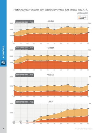 Anuário Fenabrave 201524
AUTOMÓVEIS
Participação
Volume
HONDA
TOYOTA
NISSAN
JEEP
0
10.000
20.000
30.000
0
10.000
20.000
30.000
0
10.000
20.000
0
10.000
20.000
JAN FEV MAR ABR MAI JUN JUL AGO SET OUT NOV DEZ
JAN FEV MAR ABR MAI JUN JUL AGO SET OUT NOV DEZ
JAN FEV MAR ABR MAI JUN JUL AGO SET OUT NOV DEZ
JAN FEV MAR ABR MAI JUN JUL AGO SET OUT NOV DEZ
10%
4,87%
6,53%
6,86%
7,63% 7,42%
7,79%
6,59%
7,66%
8,30%
7,74% 7,99% 7,79%
10.038 9.784
13.024 13.672 13.032 13.645
12.328 13.218 13.805
12.506 13.255
15.060
10%
4,30%
6,26%
7,35% 7,08% 7,10% 7,25% 7,16% 7,09% 7,01% 6,96% 6,83% 6,68%
8.861 9.383
13.959
12.694 12.473 12.708 13.390
12.231 11.663 11.250 11.335
12.915
5%
2,72%
2,33% 2,46% 2,48% 2,56%
2,80% 2,69% 2,70%
2,94%
2,41% 2,24%
2,93%
5.599
3.495
4.673 4.441 4.499 4.915 5.025 4.658 4.890
3.889 3.717
5.656
5%
0,16% 0,18% 0,21% 0,45%
1,59%
1,86%
2,27%
2,77%
3,51% 3,55%
3,73% 3,68%
332 271 392 814
2.793 3.268
4.242 4.784
5.846 5.742 6.193
7.114
Volume acumulado no ano 153.367
Participação média no ano 7,23%
Volume acumulado no ano 142.862
Participação média no ano 6,73%
Volume acumulado no ano 55.457
Participação média no ano 2,61%
Volume acumulado no ano 41.791
Participação média no ano 1,97%
Participação e Volume dos Emplacamentos, por Marca, em 2015
(continuação)
 