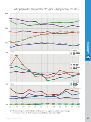 Anuário Fenabrave 2015 25
AUTOMÓVEIS
10%
20%
30%
2%
5%
0%
JAN FEV MAR ABR MAI JUN JUL AGO SET OUT NOV DEZ
0,09% 0,09% 0,10% 0,09% 0,12%
0,13%
0,10% 0,09%
0,11% 0,11% 0,10% 0,10%
1,64%
1,21%
1,14%
1,54%
1,31% 1,36%
1,01% 1,05% 1,11%
1,61%
1,47%
1,31%
0,01% 0,01% 0,01% 0,02% 0,02%
0,08%
0,12% 0,09%
0,10% 0,09% 0,09% 0,08%
0,90%
0,83%
0,67%
1,15%
0,97% 1,00%
0,81%
0,94%
0,67%
0,78%
0,70%
0,62%
0,68% 0,67%
0,73%
0,80%
0,87% 0,94% 0,86%
0,84%
1,02%
1,42%
1,01%
1,12%
3,77%
4,80%
3,85%
3,27%
2,61% 2,66%
2,42%
2,63%
3,24%
3,06%
2,99% 2,93%
3,52%
3,67%
3,38%
3,23%
2,81% 2,81%
2,17%
2,25%
2,49%
2,41%
2,55%
2,88%
3,05%
3,13%
3,00%
3,14%
2,99%
2,83%
2,73%
2,90%
2,80%
2,97%
2,67%
2,84%
6,93%
8,33%
8,76% 9,02%
9,64% 9,97% 9,56% 9,54%
9,02% 8,96%
8,12% 8,39%
10,37% 10,70%
11,77%
13,60%
14,44%
15,96% 16,03%
17,69% 17,41% 17,21% 16,78%
16,53%
16,53%
17,54% 17,42%
18,16% 17,93%
17,16% 16,92%
17,73%
16,42% 16,63%
17,02% 16,86%
24,94%
22,85% 23,21%
21,85%
22,36%
22,94%
23,54%
24,15% 23,90% 23,72% 24,07%
24,92%
26,57% 26,29%
25,22%
24,35% 24,69%
22,39%
22,92%
22,46%
21,44%
20,83%
21,99%
21,18%
6,93%
8,33%
8,76% 9,02%
9,64% 9,97% 9,56% 9,54%
9,02% 8,96%
8,12% 8,39%
10,37% 10,70%
11,77%
13,60%
14,44%
15,96% 16,03%
17,69% 17,41% 17,21% 16,78%
16,53%
16,53%
17,54% 17,42%
18,16% 17,93%
17,16% 16,92%
17,73%
16,42% 16,63%
17,02% 16,86%
24,94%
22,85% 23,21%
21,85%
22,36%
22,94%
23,54%
24,15% 23,90% 23,72% 24,07%
24,92%
26,57% 26,29%
25,22%
24,35% 24,69%
22,39%
22,92%
22,46%
21,44%
20,83%
21,99%
21,18%
3,77%
4,80%
3,85%
3,27%
2,61% 2,66%
2,42%
2,63%
3,24%
3,06%
2,99% 2,93%
3,52%
3,67%
3,38%
3,23%
2,81% 2,81%
2,17%
2,25%
2,49%
2,41%
2,55%
2,88%
3,05%
3,13%
3,00%
3,14%
2,99%
2,83%
2,73%
2,90%
2,80%
2,97%
2,67%
2,84%
0,09% 0,09% 0,10% 0,09% 0,12%
0,13%
0,10% 0,09%
0,11% 0,11% 0,10% 0,10%
1,64%
1,21%
1,14%
1,54%
1,31% 1,36%
1,01% 1,05% 1,11%
1,61%
1,47%
1,31%
0,01% 0,01% 0,01% 0,02% 0,02%
0,08%
0,12% 0,09%
0,10% 0,09% 0,09% 0,08%
0,90%
0,83%
0,67%
1,15%
0,97% 1,00%
0,81%
0,94%
0,67%
0,78%
0,70%
0,62%
0,68% 0,67%
0,73%
0,80%
0,87% 0,94% 0,86%
0,84%
1,02%
1,42%
1,01%
1,12%
Participação dos Emplacamentos, por Subsegmento, em 2015
➧➧ O maior avanço na participação das vendas ocorreu no segmento de SUV, cuja participação
de mercado cresceu de 10,4% em janeiro para 16,8% em dezembro de 2015.
ENTRADA
HATCH PEQUENO
SEDAN PEQUENO
SUVs
SEDAN MÉDIO
HATCH MÉDIO
SEDAN COMPACTO
MONOCAB
SEDAN GRANDE
SW MÉDIO
SW GRANDE
GRANDCAB
SPORT
ENTRADA
HATCH PEQUENO
SEDAN PEQUENO
SUVs
SEDAN MÉDIO
HATCH MÉDIO
SEDAN COMPACTO
MONOCAB
SEDAN GRANDE
SW MÉDIO
SW GRANDE
GRANDCAB
SPORT
ENTRADA
HATCH PEQUENO
SEDAN PEQUENO
SUVs
SEDAN MÉDIO
HATCH MÉDIO
SEDAN COMPACTO
MONOCAB
SEDAN GRANDE
SW MÉDIO
SW GRANDE
GRANDCAB
SPORT
 
