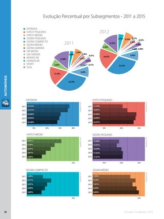Anuário Fenabrave 201526
AUTOMÓVEIS
Evolução Percentual por Subsegmentos - 2011 a 2015
ENTRADA
HATCH PEQUENO
HATCH MEDIO
SEDAN PEQUENO
SEDAN COMPACTO
SEDAN MEDIO
SEDAN GRANDE
SW MEDIO
SW GRANDE
MONOCAB
GRANDCAB
SPORT
SUVs
23,40%
25,89%
23,57%
25,04%
2,92%
4,57%
17,21%
16,59%
2,85%
3,91%
8,83%
7,61%
24,94%
31,31%
32,72%
24,69%
19,97%
17,19%
3,61%
5,29%
6,65%
17,41%
13,91%
15,08%
3,46%
4,71%
3,08%
8,45%
8,19%
7,20%
23,40%
25,89%
23,57%
25,04%
2,92%
4,57%
17,21%
16,59%
2,85%
3,91%
8,83%
7,61%
24,94%
31,31%
32,72%
24,69%
19,97%
17,19%
3,61%
5,29%
6,65%
17,41%
13,91%
15,08%
3,46%
4,71%
3,08%
8,45%
8,19%
7,20%
0,17%0,73%
4,23%
0,41%
1,97%
1,06%
7,20%
3,08%
15,08%
6,65%
17,19%
32,72%
0,09%1,00%
3,88%
0,36%
1,79%
0,57%8,19%4,71%
13,91%
5,29%
19,97%
31,31%
8,92%
9,49%
2011
2012
ENTRADA HATCH PEQUENO
HATCH MÉDIO SEDAN PEQUENO
SEDAN COMPACTO SEDAN MÉDIO
10% 20% 30% 40% 10% 20% 30%
10% 10% 20% 30%
10% 10%
2012
2011
2013
2014
2015
2012
2011
2013
2014
2015
2012
2011
2013
2014
2015
2012
2011
2013
2014
2015
2012
2011
2013
2014
2015
2012
2011
2013
2014
2015
Fonte:DENATRAN
Fonte:DENATRAN
Fonte:DENATRAN
Fonte:DENATRAN
Fonte:DENATRAN
Fonte:DENATRAN
 