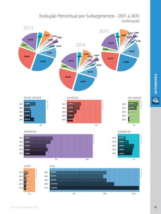 Anuário Fenabrave 2015 27
AUTOMÓVEIS
0,91%
0,65%
0,84%
1,36%
3,18%
3,25%
1,32%
1,50%
0,10%
0,12%
14,82%
9,49%
0,65%
0,57%
1,06%
1,03%
1,79%
1,97%
0,06%
0,01%
0,02%
0,36%
0,41%
3,50%
3,88%
4,23%
1,40%
1,00%
0,73%
0,10%
0,09%
0,17%
10,76%
8,92%
9,49%
0,91%
0,65%
0,84%
1,36%
3,18%
3,25%
1,32%
1,50%
0,10%
0,12%
14,82%
9,49%
0,65%
0,57%
1,06%
1,03%
1,79%
1,97%
0,06%
0,01%
0,02%
0,36%
0,41%
3,50%
3,88%
4,23%
1,40%
1,00%
0,73%
0,10%
0,09%
0,17%
10,76%
8,92%
9,49%
0,10%
1,32%
3,18%
0,06%
0,84%
0,91%
8,83%
2,85%
17,21%
2,92%
23,57%
23,40%
0,12%1,50%
3,25%
0,02%
1,36%
0,65%7,61%
3,91%
16,59%
4,57%
25,04%
25,89%
0,10%1,40%
3,50%
0,01%
1,03%
0,65%
8,45%
3,46%
17,41%
3,61%
24,69%
24,94%
14,82%
9,49%
10,76%
2013
2014
2015
SEDAN GRANDE SW MÉDIO SW GRANDE
MONOCAB GRANDCAB
SPORT SUVs
2% 5% 1%
10%5% 2%
1% 5% 10% 15%
2012
2011
2013
2014
2015
2012
2011
2013
2014
2015
2012
2011
2013
2014
2015
2012
2011
2013
2014
2015
2012
2011
2013
2014
2015
2012
2011
2013
2014
2015
2012
2011
2013
2014
2015
Fonte:DENATRAN
Fonte:DENATRAN
Fonte:DENATRANFonte:DENATRAN
Fonte:DENATRAN
Fonte:DENATRAN
Fonte:DENATRAN
Evolução Percentual por Subsegmentos - 2011 a 2015
(continuação)
 