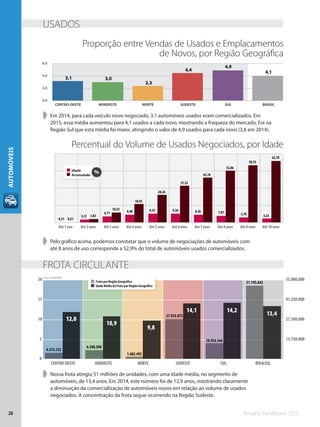 Anuário Fenabrave 201528
AUTOMÓVEIS
Até 1 ano Até 2 anos Até 3 anos Até 4 anos Até 5 anos Até 6 anos Até 7 anos Até 8 anos Até 9 anos Até 10 anos
62,78
58,55
52,86
45,78
37,52
28,26
18,92
10,53
3,82
0,51
4,235,707,078,269,269,338,406,71
3,31
0,51
Idade
Acumulado
%
0,0
2,0
4,0
6,0
CENTRO-OESTE NORDESTE NORTE SUDESTE SUL BRASIL
4,1
4,9
4,4
2,3
3,03,1
USADOS
FROTA CIRCULANTE
➧➧ Nossa frota atingiu 51 milhões de unidades, com uma idade média, no segmento de
automóveis, de 13,4 anos. Em 2014, este número foi de 12,9 anos, mostrando claramente
a diminuição da comercialização de automóveis novos em relação ao volume de usados
negociados. A concentração da frota segue ocorrendo na Região Sudeste.
Percentual do Volume de Usados Negociados, por Idade
➧➧ Pelo gráfico acima, podemos constatar que o volume de negociações de automóveis com
até 8 anos de uso corresponde a 52,9% do total de automóveis usados comercializados.
➧➧ Em 2014, para cada veículo novo negociado, 3,1 automóveis usados eram comercializados. Em
2015, essa média aumentou para 4,1 usados a cada novo, mostrando a fraqueza do mercado. Foi na
Região Sul que esta média foi maior, atingindo o valor de 4,9 usados para cada novo (3,6 em 2014).
Proporção entre Vendas de Usados e Emplacamentos
de Novos, por Região Geográfica
Fonte: DENATRAN
13.750.000
27.500.000
41.250.000
55.000.000
0
5
10
15
20
13,4
14,214,1
9,8
10,9
12,0
51.195.642
10.956.564
27.932.073
1.602.492
6.390.390
4.314.123
CENTRO-OESTE NORDESTE NORTE SUDESTE SUL BRASIL
Frota por Região Geográfica
Idade Média da Frota por Região Geográfica
 