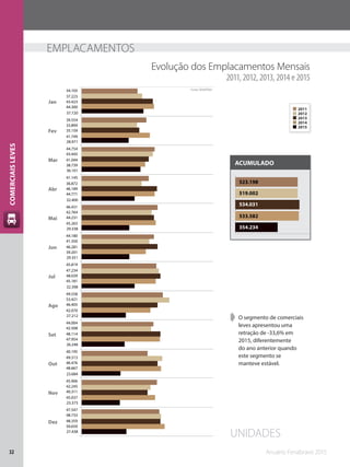 Anuário Fenabrave 201532
COMERCIAISLEVES
354.234
533.582
534.031
519.002
523.198
EMPLACAMENTOS
ACUMULADO
➧➧ O segmento de comerciais
leves apresentou uma
retração de -33,6% em
2015, diferentemente
do ano anterior quando
este segmento se
manteve estável.
Evolução dos Emplacamentos Mensais
2011, 2012, 2013, 2014 e 2015
UNIDADES
Jan
Fev
Mar
Abr
Mai
Jun
Jul
Ago
Set
Out
Nov
Dez
27.438
23.373
23.684
26.248
27.212
32.398
29.351
29.338
32.400
36.101
28.971
37.720
50.650
45.037
48.667
47.954
42.070
45.181
39.201
45.263
44.771
38.739
41.749
44.300
48.359
40.311
46.476
48.114
46.405
48.039
46.281
44.231
46.189
41.044
35.159
43.423
48.733
42.245
49.313
42.508
53.421
47.234
41.350
42.764
36.872
43.445
33.894
37.223
47.547
45.906
40.195
44.004
49.558
45.819
44.180
46.431
41.145
44.754
39.554
34.105 Fonte: DENATRAN
2014
2015
2013
2012
2011
 