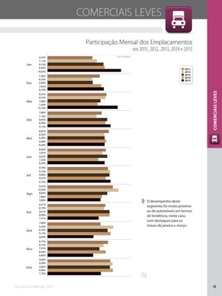 Anuário Fenabrave 2015 33
COMERCIAISLEVES
Participação Mensal dos Emplacamentos
em 2011, 2012, 2013, 2014 e 2015
➧➧ O desempenho deste
segmento foi muito próximo
ao de automóveis em termos
de tendência, neste caso,
com destaques para os
meses de janeiro e março.
%
Jan
Fev
Mar
Abr
Mai
Jun
Jul
Ago
Set
Out
Nov
Dez
7,75%
6,60%
6,69%
7,41%
7,68%
9,15%
8,29%
8,28%
9,15%
10,19%
8,18%
10,65%
9,49%
8,44%
9,12%
8,99%
7,88%
8,47%
7,35%
8,48%
8,39%
7,26%
7,82%
8,30%
9,06%
7,55%
8,70%
9,01%
8,69%
9,00%
8,67%
8,28%
8,65%
7,69%
6,58%
8,13%
9,39%
8,14%
9,50%
8,19%
10,29%
9,10%
7,97%
8,24%
7,10%
8,37%
6,53%
7,17%
9,09%
8,77%
7,68%
8,41%
9,47%
8,76%
8,44%
8,87%
7,86%
8,55%
7,56%
6,52% Fonte: DENATRAN
2014
2015
2013
2012
2011
COMERCIAIS LEVES
 