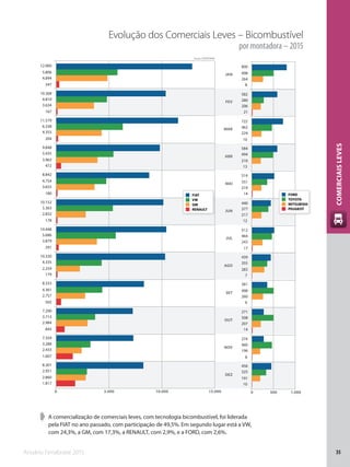 Anuário Fenabrave 2015 35
COMERCIAISLEVES
0 500 1.0000 5.000 10.000 15.000
JAN
FEV
MAR
ABR
MAI
JUN
JUL
AGO
SET
OUT
NOV
DEZ
Fonte: DENATRAN
1.817
1.607
843
502
179
291
178
180
472
204
167
347
2.860
2.433
2.984
2.757
2.259
3.879
2.832
3.655
3.963
4.355
3.634
4.894
2.951
3.288
3.713
4.361
4.335
5.686
5.363
4.754
5.435
6.338
4.810
5.806
8.301
7.359
7.290
8.333
10.330
10.448
10.152
8.842
9.848
11.579
10.368
12.900
10
8
14
6
7
17
12
14
13
10
21
8
191
196
207
260
283
243
217
219
210
224
206
264
325
460
508
498
355
464
377
351
494
462
280
498
456
274
271
361
439
512
440
514
584
722
582
800
Evolução dos Comerciais Leves – Bicombustível
por montadora – 2015
➧➧ A comercialização de comerciais leves, com tecnologia bicombustível, foi liderada
pela FIAT no ano passado, com participação de 49,5%. Em segundo lugar está a VW,
com 24,3%, a GM, com 17,3%, a RENAULT, com 2,9%, e a FORD, com 2,6%.
FIAT
VW
GM
RENAULT
FORD
TOYOTA
MITSUBISHI
PEUGEOT
 