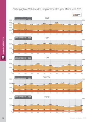 Anuário Fenabrave 201536
COMERCIAISLEVES
Participação e Volume dos Emplacamentos, por Marca, em 2015
50%
30%
30%
15%
10%
35,84%
38,17%
34,27% 32,77% 32,31%
36,47%
34,21%
39,80%
33,34% 32,61% 33,59% 32,27%
13.520
11.057 12.371 10.619 9.480 10.705 11.083 10.830 8.750 7.723 7.852 8.855
18,65%
19,53%
21,20% 20,02% 19,43%
21,44% 20,60% 19,90% 20,46% 19,63%
17,57%
14,65%
7.035
5.658
7.652 6.488 5.700 6.292 6.674
5.414 5.370 4.650 4.107 4.020
17,20% 16,40% 16,69% 16,73%
20,51%
14,73% 16,00%
11,41%
14,96%
17,27%
14,90% 15,25%
6.486
4.751
6.026 5.420 6.017
4.322 5.184
3.104 3.928 4.090 3.482 4.183
9,71%
7,20%
8,59%
9,38%
7,87% 8,35%
9,73% 9,74%
10,47%
9,17% 9,01%
12,70%
3.662
2.085
3.101 3.040
2.309 2.450
3.151 2.651 2.747 2.173 2.105
3.485
4,88% 5,13% 4,76%
5,18% 5,43%
4,77%
5,45%
4,70%
4,16%
3,45%
4,30% 4,60%
1.842 1.486 1.720 1.678 1.592 1.399 1.766
1.279 1.092 817 1.005 1.263
JAN FEV MAR ABR MAI JUN JUL AGO SET OUT NOV DEZ
JAN FEV MAR ABR MAI JUN JUL AGO SET OUT NOV DEZ
JAN FEV MAR ABR MAI JUN JUL AGO SET OUT NOV DEZ
JAN FEV MAR ABR MAI JUN JUL AGO SET OUT NOV DEZ
JAN FEV MAR ABR MAI JUN JUL AGO SET OUT NOV DEZ
0
10.000
20.000
30.000
40.000
50.000
0
10.000
20.000
30.000
0
10.000
20.000
30.000
0
5.000
10.000
15.000
0
5.000
10.000
FIAT
VW
GM
TOYOTA
FORD
Volume acumulado no ano 122.845
Participação média no ano 34,68%
Volume acumulado no ano 69.060
Participação média no ano 19,50%
Volume acumulado no ano 56.993
Participação média no ano 16,09%
Volume acumulado no ano 32.959
Participação média no ano 9,30%
Volume acumulado no ano 16.939
Participação média no ano 4,78%
Participação
Volume
 