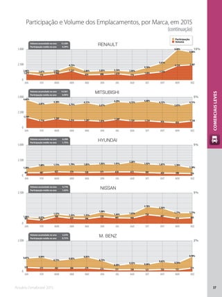 Anuário Fenabrave 2015 37
COMERCIAISLEVES
10%
5%
5%
5%
2%
2,86% 2,67% 2,94%
4,73%
2,86% 3,03% 3,14% 2,84%
4,16%
5,61%
9,99%
9,06%
1.079
774
1.060
1.533
839 890 1.018
774
1.093
1.328
2.334 2.487
4,64%
3,85%
4,18%
3,75%
4,11%
3,67%
4,29% 4,15%
4,40%
4,12%
3,65%
4,11%
1.749
1.116
1.509
1.214 1.207 1.076
1.389
1.129 1.154 976 854
1.128
1,28%
1,68% 1,73% 1,79% 1,83% 1,95% 1,91%
2,26%
1,92% 1,81% 1,70%
1,30%
481 487 625 579 538 571 618 615 503 429 398 356
1,06% 0,97%
1,57%
1,32% 1,35%
1,90%
1,44% 1,63%
2,78%
2,56%
1,77% 1,77%
401 281
568
429 396
558 465 444
730
607
414 485
0,87% 0,94%
0,73%
0,82%
0,95%
0,73%
0,40%
0,53% 0,46%
0,65%
0,56%
0,99%
328 272 262 266 279 215 131 144 121 154 131
273
JAN FEV MAR ABR MAI JUN JUL AGO SET OUT NOV DEZ
JAN FEV MAR ABR MAI JUN JUL AGO SET OUT NOV DEZ
JAN FEV MAR ABR MAI JUN JUL AGO SET OUT NOV DEZ
JAN FEV MAR ABR MAI JUN JUL AGO SET OUT NOV DEZ
JAN FEV MAR ABR MAI JUN JUL AGO SET OUT NOV DEZ
0
2.500
5.000
0
2.500
5.000
0
2.500
5.000
0
2.500
0
2.500
RENAULT
MITSUBISHI
HYUNDAI
NISSAN
M. BENZ
Volume acumulado no ano 15.209
Participação média no ano 4,29%
Volume acumulado no ano 14.501
Participação média no ano 4,09%
Volume acumulado no ano 6.200
Participação média no ano 1,75%
Volume acumulado no ano 5.778
Participação média no ano 1,63%
Volume acumulado no ano 2.576
Participação média no ano 0,73%
Participação e Volume dos Emplacamentos, por Marca, em 2015
(continuação)
Participação
Volume
 