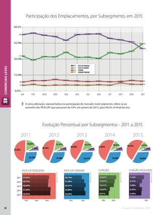 Anuário Fenabrave 201538
COMERCIAISLEVES
0,0%
15,0%
30,0%
45,0%
60,0%
JAN FEV MAR ABR MAI JUN JUL AGO SET OUT NOV DEZ
6,37% 6,37%5,46%
6,38%
5,19% 5,66% 5,77% 5,68% 5,57% 6,04% 5,55%
7,77%
10,03% 9,38%8,50%
9,92% 9,83%
10,95%
10,01% 9,46% 8,92% 9,41% 8,72% 9,08%
33,00%
29,13%
32,44% 32,11%
36,59%
31,77% 31,93%
30,78%
36,15%
35,04%
37,45%
44,46%
53,05%
54,57%
52,54%
51,28%
47,64%
53,09% 53,58% 53,78%
49,58%
48,11%
46,15%
39,78%
6,37% 6,37%5,46%
6,38%
5,19% 5,66% 5,77% 5,68% 5,57% 6,04% 5,55%
7,77%
10,03% 9,38%8,50%
9,92% 9,83%
10,95%
10,01% 9,46% 8,92% 9,41% 8,72% 9,08%
33,00%
29,13%
32,44% 32,11%
36,59%
31,77% 31,93%
30,78%
36,15%
35,04%
37,45%
44,46%
53,05%
54,57%
52,54%
51,28%
47,64%
53,09% 53,58% 53,78%
49,58%
48,11%
46,15%
39,78%
Participação dos Emplacamentos, por Subsegmento, em 2015
Evolução Percentual por Subsegmentos - 2011 a 2015
➧➧ A única alteração, representativa na participação de mercado neste segmento, refere-se ao
aumento das PICK-UPs que passaram de 33%, em janeiro de 2015, para 44,5% no final do ano.
PICK-UP PEQUENA
PICK-UP GRANDE
FURGÃO
FURGÃO PEQUENO
50,55%
46,09%
34,02%
34,31%
5,92%
5,08%
9,51%
14,51%
51,05%
46,76%
47,83%
32,06%
31,88%
28,19%
6,22%
6,15%
7,16%
10,67%
15,21%
16,82%
50,55%
46,09%
34,02%
34,31%
5,92%
5,08%
9,51%
14,51%
51,05%
46,76%
47,83%
32,06%
31,88%
28,19%
6,22%
6,15%
7,16%
10,67%
15,21%
16,82%
7,16%
16,82%
47,83%
28,19%
6,15%
15,21%
46,76%
31,88%
5,08%
14,51%
46,09%
34,31%
6,22%
10,67%
51,05%
32,06%
5,92%
9,51%50,55%
34,02%
2011 2012 2013 2014 2015
PICK-UP PEQUENA PICK-UP GRANDE FURGÃO PEQUENOFURGÃO
20% 40% 60% 20% 40% 10%10% 20%
2012
2011
2013
2014
2015
Fonte:DENATRAN
Fonte:DENATRAN
Fonte:DENATRAN
Fonte:DENATRAN
 
