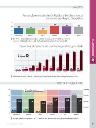 Anuário Fenabrave 2015 39
COMERCIAISLEVES
Até 1 ano Até 2 anos Até 3 anos Até 4 anos Até 5 anos Até 6 anos Até 7 anos Até 8 anos Até 9 anos Até 10 anos
62,32
65,63
57,72
51,68
44,72
35,21
24,71
15,04
6,61
1,03
3,314,606,046,96
9,5110,509,678,44
5,58
1,03
Idade
Acumulado
%
Fonte: DENATRAN
2.500.000
5.000.000
7.500.000
10.000.000
0
5
10
15
20
12,713,013,3
10,3
12,012,2
7.816.354
1.572.831
3.725.580
450.712
1.229.876
837.355
CENTRO-OESTE NORDESTE NORTE SUDESTE SUL BRASIL
Frota por Região Geográfica
Idade Média da Frota por Região Geográfica
➧➧ A idade média do segmento é de 12,7 anos no país. A maior concentração está na Região Sudeste.
Proporção entre Vendas de Usados e Emplacamentos
de Novos, por Região Geográfica
➧➧ Em 2014, a proporção de usados para cada novo era de 2,5. Já em 2015, este número
subiu, na média do Brasil, para 3,8. Na Região Sudeste, este indicador atingiu 4,5.
Percentual do Volume de Usados Negociados, por Idade
➧➧ Os comerciais leves, com até 7 anos de uso, corresponderam a 51,7% das negociações de usados.
USADOS
FROTA CIRCULANTE
0,0
2,0
4,0
6,0
CENTRO-OESTE NORDESTE NORTE SUDESTE SUL BRASIL
3,84,14,5
2,2
3,13,2
 