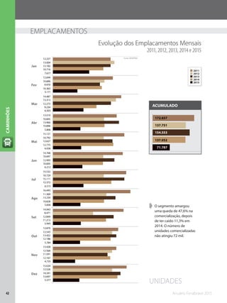 Anuário Fenabrave 201542
CAMINHÕES
71.787
137.052
154.553
137.751
172.657
EMPLACAMENTOS
➧➧ O segmento amargou
uma queda de 47,6% na
comercialização, depois
de ter caído 11,3% em
2014. O número de
unidades comercializadas
não atingiu 72 mil.
ACUMULADO
Evolução dos Emplacamentos Mensais
2011, 2012, 2013, 2014 e 2015
UNIDADES
Jan
Fev
Mar
Abr
Mai
Jun
Jul
Ago
Set
Out
Nov
Dez
5.577
4.735
5.784
5.945
5.836
6.515
6.212
6.026
5.806
6.503
5.171
7.677
13.697
12.167
12.186
11.213
10.828
12.372
10.605
12.775
10.896
9.234
10.363
10.716
14.341
11.591
13.422
12.849
13.234
15.111
12.993
12.627
13.960
12.273
9.970
12.182
12.526
12.566
12.543
8.471
11.369
10.729
10.697
10.792
10.845
13.313
10.896
13.004
15.634
13.428
13.870
14.943
16.443
15.532
14.768
15.121
13.510
14.487
12.694
12.227 Fonte: DENATRAN
2014
2015
2013
2012
2011
 