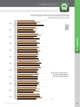 Anuário Fenabrave 2015 43
CAMINHÕES
Participação Mensal dos Emplacamentos
em 2011, 2012, 2013, 2014 e 2015
➧➧ Em 2015, o mês de janeiro
foi o mais representativo em
termos de comercialização.
%
Jan
Fev
Mar
Abr
Mai
Jun
Jul
Ago
Set
Out
Nov
Dez
7,77%
6,60%
8,06%
8,28%
8,13%
9,08%
8,65%
8,39%
8,09%
9,06%
7,20%
10,69%
9,99%
8,88%
8,89%
8,18%
7,90%
9,03%
7,74%
9,32%
7,95%
6,74%
7,56%
7,82%
9,28%
7,50%
8,68%
8,31%
8,56%
9,78%
8,41%
8,17%
9,03%
7,94%
6,45%
7,88%
9,09%
9,12%
9,11%
6,15%
8,25%
7,79%
7,77%
7,83%
7,87%
9,66%
7,91%
9,44%
9,05%
7,78%
8,03%
8,65%
9,52%
9,00%
8,55%
8,76%
7,82%
8,39%
7,35%
7,08% Fonte: DENATRAN
2014
2015
2013
2012
2011
CAMINHÕES
 