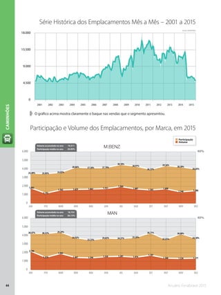 Anuário Fenabrave 201544
CAMINHÕES
40%
40%
23,49% 23,05% 24,02%
28,06% 27,58% 27,70%
30,18%
28,91%
26,32%
29,36%
28,30%
26,65%
1.803
1.192
1.562 1.629 1.662 1.721
1.966
1.687 1.565 1.698
1.340 1.486
28,47% 28,22% 29,29%
24,92%
23,22%
24,63% 24,27% 25,26%
28,71%
23,65%
28,00%
24,58%
2.186
1.459
1.905
1.447 1.399 1.530 1.581 1.474
1.707
1.368 1.326 1.371
JAN FEV MAR ABR MAI JUN JUL AGO SET OUT NOV DEZ
JAN FEV MAR ABR MAI JUN JUL AGO SET OUT NOV DEZ
0
1.000
2.000
3.000
4.000
5.000
6.000
0
1.000
2.000
3.000
4.000
5.000
6.000
M.BENZ
MAN
Volume acumulado no ano 19.311
Participação média no ano 26,90%
Volume acumulado no ano 18.753
Participação média no ano 26,12%
Série Histórica dos Emplacamentos Mês a Mês – 2001 a 2015
➧➧ O gráfico acima mostra claramente o baque nas vendas que o segmento apresentou.
Participação e Volume dos Emplacamentos, por Marca, em 2015
Participação
Volume
Fonte: DENATRAN
2001 2002 2003 2004 2005 2006 2007 2008 2009 2010 2011 2014 20152012 2013
Histórico de Caminhão
0
4.500
9.000
13.500
18.000
 