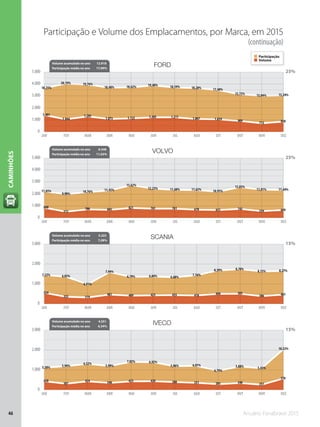 Anuário Fenabrave 201546
CAMINHÕES
25%
25%
15%
15%
18,25%
20,19% 19,76%
18,48% 18,62% 19,40% 18,59% 18,28% 17,48%
15,72% 15,04% 15,24%
1.401
1.044
1.285
1.073 1.122 1.205 1.211 1.067 1.039 909
712 850
11,05%
9,90%
10,76% 11,45%
13,62%
12,25% 11,68% 11,62% 10,95%
12,85%
11,81% 11,64%
848
512
700 665 821 761 761 678 651 743
559 649
7,22% 6,83%
4,91%
7,94%
6,79% 6,84% 6,68%
7,16%
8,39% 8,70%
8,15% 8,27%
554
353 319
461 409 425 435 418 499 503
386 461
5,58% 5,94%
6,52%
5,99%
7,02% 6,92%
5,96% 6,01%
4,79%
5,88% 5,43%
10,22%
428
307
424 348 423 430 388 351 285 340 257
570
JAN FEV MAR ABR MAI JUN JUL AGO SET OUT NOV DEZ
JAN FEV MAR ABR MAI JUN JUL AGO SET OUT NOV DEZ
JAN FEV MAR ABR MAI JUN JUL AGO SET OUT NOV DEZ
JAN FEV MAR ABR MAI JUN JUL AGO SET OUT NOV DEZ
0
1.000
2.000
3.000
4.000
5.000
0
1.000
2.000
3.000
4.000
5.000
0
1.000
2.000
3.000
0
1.000
2.000
3.000
FORD
VOLVO
SCANIA
IVECO
Volume acumulado no ano 12.918
Participação média no ano 17,99%
Volume acumulado no ano 8.348
Participação média no ano 11,63%
Volume acumulado no ano 5.223
Participação média no ano 7,28%
Volume acumulado no ano 4.551
Participação média no ano 6,34%
Participação e Volume dos Emplacamentos, por Marca, em 2015
(continuação)
Participação
Volume
 