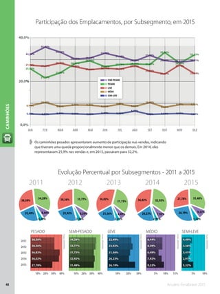 Anuário Fenabrave 201548
CAMINHÕES
0,0%
20,0%
40,0%
JAN FEV MAR ABR MAI JUN JUL AGO SET OUT NOV DEZ
5,41% 5,04%5,20% 4,97% 5,40% 5,26% 5,02% 5,49% 5,36%
6,50%
4,98% 5,26%
9,47% 9,45%8,94%
10,47%
8,63%
9,32% 9,22%
8,53%
9,67%
8,66%
10,40%
8,26%
27,74%
23,64%
27,50% 27,03%
28,45%
26,80%
25,44% 26,14% 25,70%
27,27%
24,80%
23,47%
28,46%
32,25%
25,93%
21,73%
23,98%
28,27%
29,50%
26,86%
27,78% 28,09% 27,83%
33,36%
32,43%
35,80%
33,54%
30,35% 30,83%
32,98%
31,48%
29,48%
32,00%
29,65% 28,92% 29,61%
5,41% 5,04%5,20% 4,97% 5,40% 5,26% 5,02% 5,49% 5,36%
6,50%
4,98% 5,26%
9,47% 9,45%8,94%
10,47%
8,63%
9,32% 9,22%
8,53%
9,67%
8,66%
10,40%
8,26%
27,74%
23,64%
27,50% 27,03%
28,45%
26,80%
25,44% 26,14% 25,70%
27,27%
24,80%
23,47%
28,46%
32,25%
25,93%
21,73%
23,98%
28,27%
29,50%
26,86%
27,78% 28,09% 27,83%
33,36%
32,43%
35,80%
33,54%
30,35% 30,83%
32,98%
31,48%
29,48%
32,00%
29,65% 28,92% 29,61%
Participação dos Emplacamentos, por Subsegmento, em 2015
➧➧ Os caminhões pesados apresentaram aumento de participação nas vendas, indicando
que tiveram uma queda proporcionalmente menor que os demais. Em 2014, eles
representavam 25,9% nas vendas e, em 2015, passaram para 32,2%.
Evolução Percentual por Subsegmentos - 2011 a 2015
SEMI-PESADO
PESADO
LEVE
MÉDIO
SEMI-LEVE
5,32%
3,41%
26,19%
21,56%
9,22%
6,49%
31,48%
31,73%
27,78%
36,82%
2,91%
3,56%
4,49%
20,23%
23,92%
22,49%
7,92%
8,39%
8,44%
32,92%
33,77%
34,28%
36,02%
30,36%
30,30%
5,32%
3,41%
26,19%
21,56%
9,22%
6,49%
31,48%
31,73%
27,78%
36,82%
2,91%
3,56%
4,49%
20,23%
23,92%
22,49%
7,92%
8,39%
8,44%
32,92%
33,77%
34,28%
36,02%
30,36%
30,30%
4,49%
8,44%
34,28%
30,30%
22,49%
3,56%
8,39%
33,77%30,36%
23,92%
3,41%
6,49%
31,73%
36,82%
21,56%
2,91%
7,92%
32,92%36,02%
20,23%
5,32%
9,22%
31,48%27,78%
26,19%
2011 2012 2013 2014 2015
SEMI-LEVELEVE MÉDIOSEMI-PESADOPESADO
5%10% 20% 30% 5% 10% 10%15%10% 20% 30% 40%10% 20% 30% 40%
2012
2011
2013
2014
2015
Fonte:DENATRAN
Fonte:DENATRAN
Fonte:DENATRAN
Fonte:DENATRAN
Fonte:DENATRAN
 