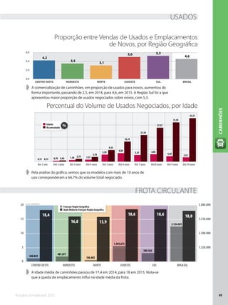 Anuário Fenabrave 2015 49
CAMINHÕES
0,0
2,0
4,0
6,0
CENTRO-OESTE NORDESTE NORTE SUDESTE SUL BRASIL
4,6
5,35,0
3,1
3,5
4,2
Até 1 ano Até 2 anos Até 3 anos Até 4 anos Até 5 anos Até 6 anos Até 7 anos Até 8 anos Até 9 anos Até 10 anos
35,27
31,95
27,57
21,54
16,19
9,35
3,76
2,19
0,830,13
3,32
4,38
6,025,35
6,84
5,59
1,571,360,700,13
Idade
Acumulado
%
➧➧ A idade média de caminhões passou de 17,4 em 2014, para 18 em 2015. Nota-se
que a queda de emplacamento influi na idade média da frota.
Proporção entre Vendas de Usados e Emplacamentos
de Novos, por Região Geográfica
➧➧ A comercialização de caminhões, em proporção de usados para novos, aumentou de
forma importante, passando de 2,5, em 2014, para 4,6, em 2015. A Região Sul foi a que
apresentou maior proporção de usados negociados sobre novos, com 5,3.
Percentual do Volume de Usados Negociados, por Idade
➧➧ Pela análise do gráfico, vemos que os modelos com mais de 10 anos de
uso corresponderam a 64,7% do volume total negociado.
USADOS
FROTA CIRCULANTE
Fonte: DENATRAN
1.250.000
2.500.000
3.750.000
5.000.000
0
5
10
15
20
18,018,618,6
15,916,0
18,4
3.134.441
789.183
1.395.675
160.483
481.071
308.029
CENTRO-OESTE NORDESTE NORTE SUDESTE SUL BRASIL
Frota por Região Geográfica
Idade Média da Frota por Região Geográfica
 
