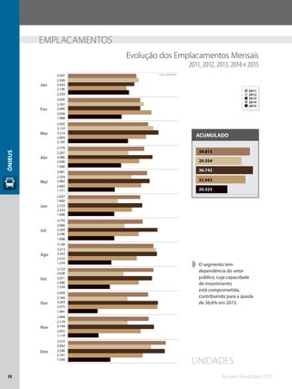 Anuário Fenabrave 201550
ÔNIBUS
20.323
32.042
36.742
29.554
34.815
EMPLACAMENTOS
➧➧ O segmento tem
dependência do setor
público, cuja capacidade
de investimento
está comprometida,
contribuindo para a queda
de 36,6% em 2015.
ACUMULADO
Evolução dos Emplacamentos Mensais
2011, 2012, 2013, 2014 e 2015
UNIDADES
Jan
Fev
Mar
Abr
Mai
Jun
Jul
Ago
Set
Out
Nov
Dez
1.556
1.119
1.091
1.539
1.579
1.698
1.698
1.711
1.940
2.195
1.968
2.229
2.741
2.655
3.275
2.586
2.510
2.596
2.333
2.683
2.606
2.859
3.058
2.140
3.548
3.144
3.293
3.071
3.253
3.264
2.723
2.982
3.086
3.314
2.640
2.424
3.042
2.179
2.184
2.028
3.213
2.068
1.820
2.324
2.207
3.123
2.767
2.599
3.575
2.944
2.929
3.122
3.128
2.732
2.637
2.901
2.779
2.925
2.636
2.507 Fonte: DENATRAN
2014
2015
2013
2012
2011
 