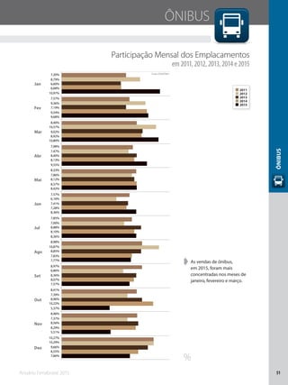 Anuário Fenabrave 2015 51
ÔNIBUS
Participação Mensal dos Emplacamentos
em 2011, 2012, 2013, 2014 e 2015
➧➧ As vendas de ônibus,
em 2015, foram mais
concentradas nos meses de
janeiro, fevereiro e março.
%
Jan
Fev
Mar
Abr
Mai
Jun
Jul
Ago
Set
Out
Nov
Dez
7,66%
5,51%
5,37%
7,57%
7,77%
8,36%
8,36%
8,42%
9,55%
10,80%
9,68%
10,97%
8,55%
8,29%
10,22%
8,07%
7,83%
8,10%
7,28%
8,37%
8,13%
8,92%
9,54%
6,68%
9,66%
8,56%
8,96%
8,36%
8,85%
8,88%
7,41%
8,12%
8,40%
9,02%
7,19%
6,60%
10,29%
7,37%
7,39%
6,86%
10,87%
7,00%
6,16%
7,86%
7,47%
10,57%
9,36%
8,79%
10,27%
8,46%
8,41%
8,97%
8,98%
7,85%
7,57%
8,33%
7,98%
8,40%
7,57%
7,20% Fonte: DENATRAN
2014
2015
2013
2012
2011
ÔNIBUS
 