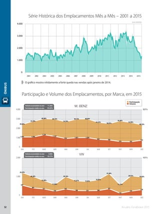 Anuário Fenabrave 201552
ÔNIBUS
80%
40%
49,04%
55,59%
60,96% 60,15%
54,59%
60,13% 60,66%
53,32%
50,81%
56,46%
52,99%
48,33%
1.093 1.094
1.338
1.167
934 1.021 1.030
842 782
616 593
752
24,54%
20,38%
15,99%
11,86%
20,16%
15,67% 15,02%
16,85%
23,46%
11,55%
20,91% 19,92%
547
401
351
230
345
266 255 266
361
126
234
310
JAN FEV MAR ABR MAI JUN JUL AGO SET OUT NOV DEZ
JAN FEV MAR ABR MAI JUN JUL AGO SET OUT NOV DEZ
0
1.000
2.000
3.000
4.000
0
1.000
2.000
M. BENZ
VW
Volume acumulado no ano 11.262
Participação média no ano 55,42%
Volume acumulado no ano 3.692
Participação média no ano 18,17%
Série Histórica dos Emplacamentos Mês a Mês – 2001 a 2015
Participação e Volume dos Emplacamentos, por Marca, em 2015
➧➧ O gráfico mostra nitidamente a forte queda nas vendas após janeiro de 2014.
Participação
Volume
Fonte: DENATRAN
2001 2002 2003 2004 2005 2006 2007 2008 2009 2010 2011 2014 20152012 2013
Histórico de Ônibus
0
1.000
2.000
3.000
4.000
 