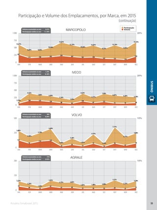 Anuário Fenabrave 2015 53
ÔNIBUS
20%
20%
10%
10%
12,61%
8,69% 8,66%
10,46%
14,03%
12,19%
10,66%
12,03%
9,55%
12,19%
9,83%
14,14%
281
171 190 203
240
207 181 190
147 133 110
220
3,19%
8,33%
7,06% 6,49%
5,14%
3,89%
8,24%
5,51%
7,99%
6,87% 6,26% 5,78%
71
164 155 126
88 66
140
87
123
75 70 90
5,88%
3,96%
5,19%
6,60%
1,69%
3,30%
1,83%
4,75%
1,56%
7,15%
3,75%
5,08%
131
78
114 128
29
56
31
75
24
78
42
79
3,23%
2,24%
1,46%
3,45%
2,75% 2,83%
1,83% 1,90% 2,08%
3,57%
2,23%
3,28%
72
44 32
67
47 48
31 30 32 39 25
51
JAN FEV MAR ABR MAI JUN JUL AGO SET OUT NOV DEZ
JAN FEV MAR ABR MAI JUN JUL AGO SET OUT NOV DEZ
JAN FEV MAR ABR MAI JUN JUL AGO SET OUT NOV DEZ
JAN FEV MAR ABR MAI JUN JUL AGO SET OUT NOV DEZ
0
250
500
750
1.000
0
250
500
750
1.000
0
250
500
0
250
500
MARCOPOLO
IVECO
VOLVO
AGRALE
Volume acumulado no ano 2.273
Participação média no ano 11,18%
Volume acumulado no ano 1.255
Participação média no ano 6,18%
Volume acumulado no ano 865
Participação média no ano 4,26%
Volume acumulado no ano 518
Participação média no ano 2,55%
Participação e Volume dos Emplacamentos, por Marca, em 2015
(continuação)
Participação
Volume
 