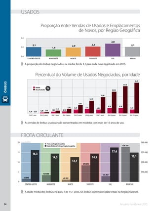 Anuário Fenabrave 201554
ÔNIBUS
0,0
2,0
4,0
CENTRO-OESTE NORDESTE NORTE SUDESTE SUL BRASIL
2,1
2,8
2,22,0
1,6
2,1
Até 1 ano Até 2 anos Até 3 anos Até 4 anos Até 5 anos Até 6 anos Até 7 anos Até 8 anos Até 9 anos Até 10 anos
36,09
31,76
25,43
19,08
14,79
9,58
5,24
3,13
1,30
0,20
4,33
6,346,34
4,305,214,34
2,101,841,090,20
Idade
Acumulado
%
FROTA CIRCULANTE
➧➧ A idade média dos ônibus, no país, é de 15,1 anos. Os ônibus com maior idade estão na Região Sudeste.
Proporção entre Vendas de Usados e Emplacamentos
de Novos, por Região Geográfica
➧➧ A proporção de ônibus negociados, na média, foi de 2,1 para cada novo registrado em 2015.
USADOS
Percentual do Volume de Usados Negociados, por Idade
➧➧ As vendas de ônibus usados estão concentradas em modelos com mais de 10 anos de uso.
Fonte: DENATRAN
175.000
350.000
525.000
700.000
0
5
10
15
20
15,1
17,6
14,5
12,7
14,5
16,3
626.436
105.967
299.093
42.922
123.806
54.648
CENTRO-OESTE NORDESTE NORTE SUDESTE SUL BRASIL
Frota por Região Geográfica
Idade Média da Frota por Região Geográfica
 