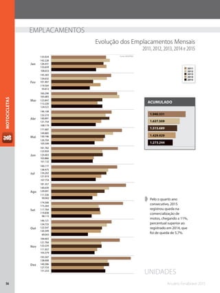 Anuário Fenabrave 201556
MOTOCICLETAS
1.273.244
1.429.929
1.515.689
1.637.509
1.940.531
EMPLACAMENTOS
➧➧ Pelo o quarto ano
consecutivo, 2015
registrou queda na
comercialização de
motos, chegando a 11%,
percentual superior ao
registrado em 2014, que
foi de queda de 5,7%.
ACUMULADO
Evolução dos Emplacamentos Mensais
2011, 2012, 2013, 2014 e 2015
UNIDADES
Jan
Fev
Mar
Abr
Mai
Jun
Jul
Ago
Set
Out
Nov
Dez
131.253
105.379
89.043
98.115
99.902
107.754
101.132
105.506
108.174
124.521
93.812
108.653
127.733
111.957
120.349
119.838
111.326
121.019
103.866
126.704
121.754
112.220
119.504
133.659
140.586
122.224
123.547
117.764
129.091
134.202
125.003
130.196
140.891
123.847
101.907
126.431
138.008
121.784
134.733
115.264
140.639
138.475
123.959
149.885
132.219
165.683
134.632
142.228
193.507
166.663
146.121
174.506
181.357
160.177
161.782
171.687
146.108
160.296
145.303
133.024 Fonte: DENATRAN
2014
2015
2013
2012
2011
 