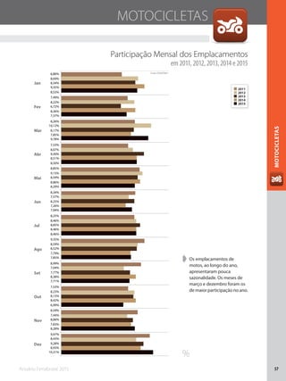 Anuário Fenabrave 2015 57
MOTOCICLETAS
Participação Mensal dos Emplacamentos
em 2011, 2012, 2013, 2014 e 2015
➧➧ Os emplacamentos de
motos, ao longo do ano,
apresentaram pouca
sazonalidade. Os meses de
março e dezembro foram os
de maior participação no ano.
%
Jan
Fev
Mar
Abr
Mai
Jun
Jul
Ago
Set
Out
Nov
Dez
10,31%
8,28%
6,99%
7,71%
7,85%
8,46%
7,94%
8,29%
8,50%
9,78%
7,37%
8,53%
8,93%
7,83%
8,42%
8,38%
7,79%
8,46%
7,26%
8,86%
8,51%
7,85%
8,36%
9,35%
9,28%
8,06%
8,15%
7,77%
8,52%
8,85%
8,25%
8,59%
9,30%
8,17%
6,72%
8,34%
8,43%
7,44%
8,23%
7,04%
8,59%
8,46%
7,57%
9,15%
8,07%
10,12%
8,22%
8,69%
9,97%
8,59%
7,53%
8,99%
9,35%
8,25%
8,34%
8,85%
7,53%
8,26%
7,49%
6,86% Fonte: DENATRAN
2014
2015
2013
2012
2011
MOTOCICLETAS
 
