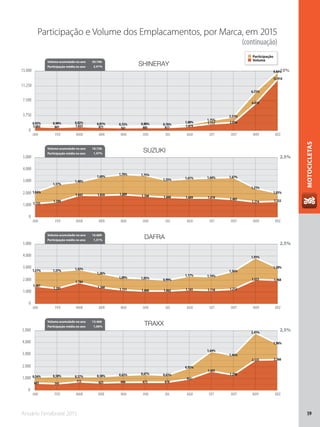Anuário Fenabrave 2015 59
MOTOCICLETAS
10%
2,5%
2,5%
2,5%
0,92% 0,90% 0,82% 0,81% 0,72% 0,80% 0,76%
1,08%
1,75%
2,31%
6,51%
9,84%
1.003 841 1.023 871 761 805 817 1.079
1.717 2.056
6.859
12.914
1,04%
1,37%
1,48%
1,69%
1,79% 1,75%
1,55% 1,61% 1,64% 1,67%
1,21%
1,01%
1.135
1.289
1.843 1.826 1.889 1.768 1.666 1.609 1.610 1.485
1.274 1.332
1,37% 1,37% 1,43%
1,26%
1,09% 1,05% 0,99%
1,17% 1,14%
1,36%
1,93%
1,50%
1.487
1.281
1.784
1.366
1.151 1.060 1.062 1.165 1.118 1.212
2.035 1.968
0,56% 0,58% 0,57% 0,58% 0,63% 0,67% 0,63%
0,95%
1,64%
1,46%
2,41%
1,96%
605 545
715 625 666 675 678
953
1.605
1.298
2.535 2.566
JAN FEV MAR ABR MAI JUN JUL AGO SET OUT NOV DEZ
JAN FEV MAR ABR MAI JUN JUL AGO SET OUT NOV DEZ
JAN FEV MAR ABR MAI JUN JUL AGO SET OUT NOV DEZ
JAN FEV MAR ABR MAI JUN JUL AGO SET OUT NOV DEZ
0
3.750
7.500
11.250
15.000
0
1.000
2.000
3.000
4.000
5.000
0
1.000
2.000
3.000
4.000
5.000
0
1.000
2.000
3.000
4.000
5.000
SHINERAY
SUZUKI
DAFRA
TRAXX
Volume acumulado no ano 30.746
Participação média no ano 2,41%
Volume acumulado no ano 18.726
Participação média no ano 1,47%
Volume acumulado no ano 16.689
Participação média no ano 1,31%
Volume acumulado no ano 13.466
Participação média no ano 1,06%
Participação e Volume dos Emplacamentos, por Marca, em 2015
(continuação)
Participação
Volume
 